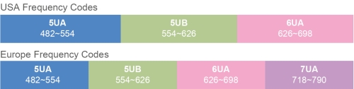 Frequency codes